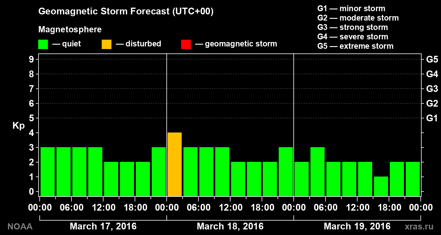 Geomagnetic index Kp forecast for three days