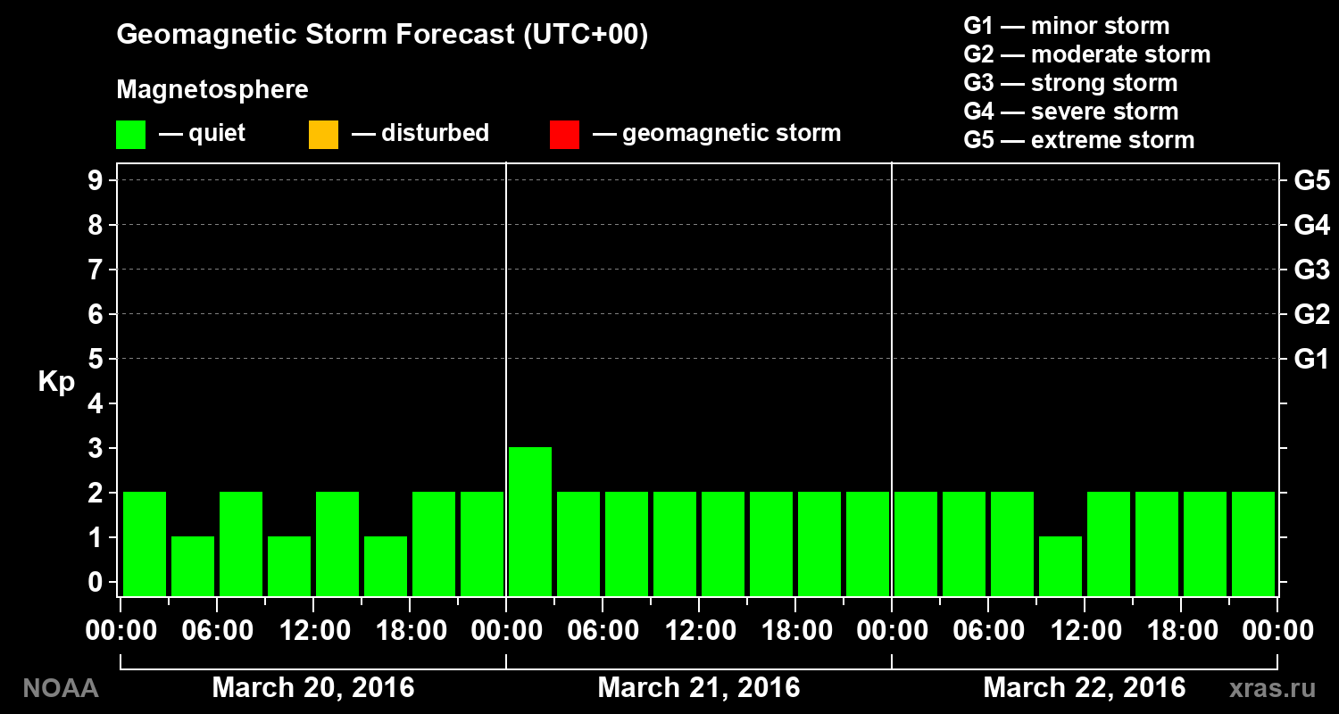 Geomagnetic index Kp forecast for three days