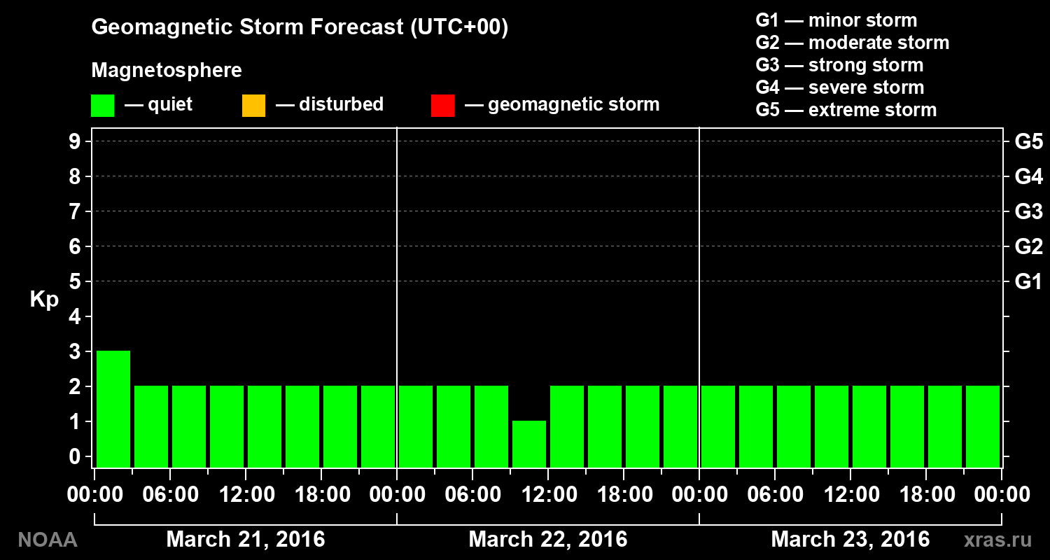 Geomagnetic index Kp forecast for three days