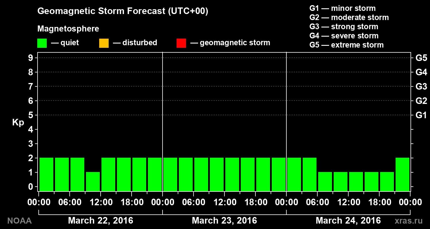 Geomagnetic index Kp forecast for three days