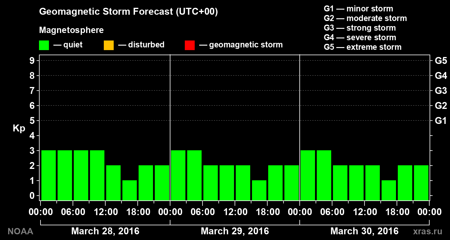 Geomagnetic index Kp forecast for three days