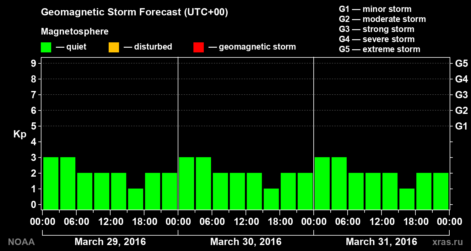 Geomagnetic index Kp forecast for three days