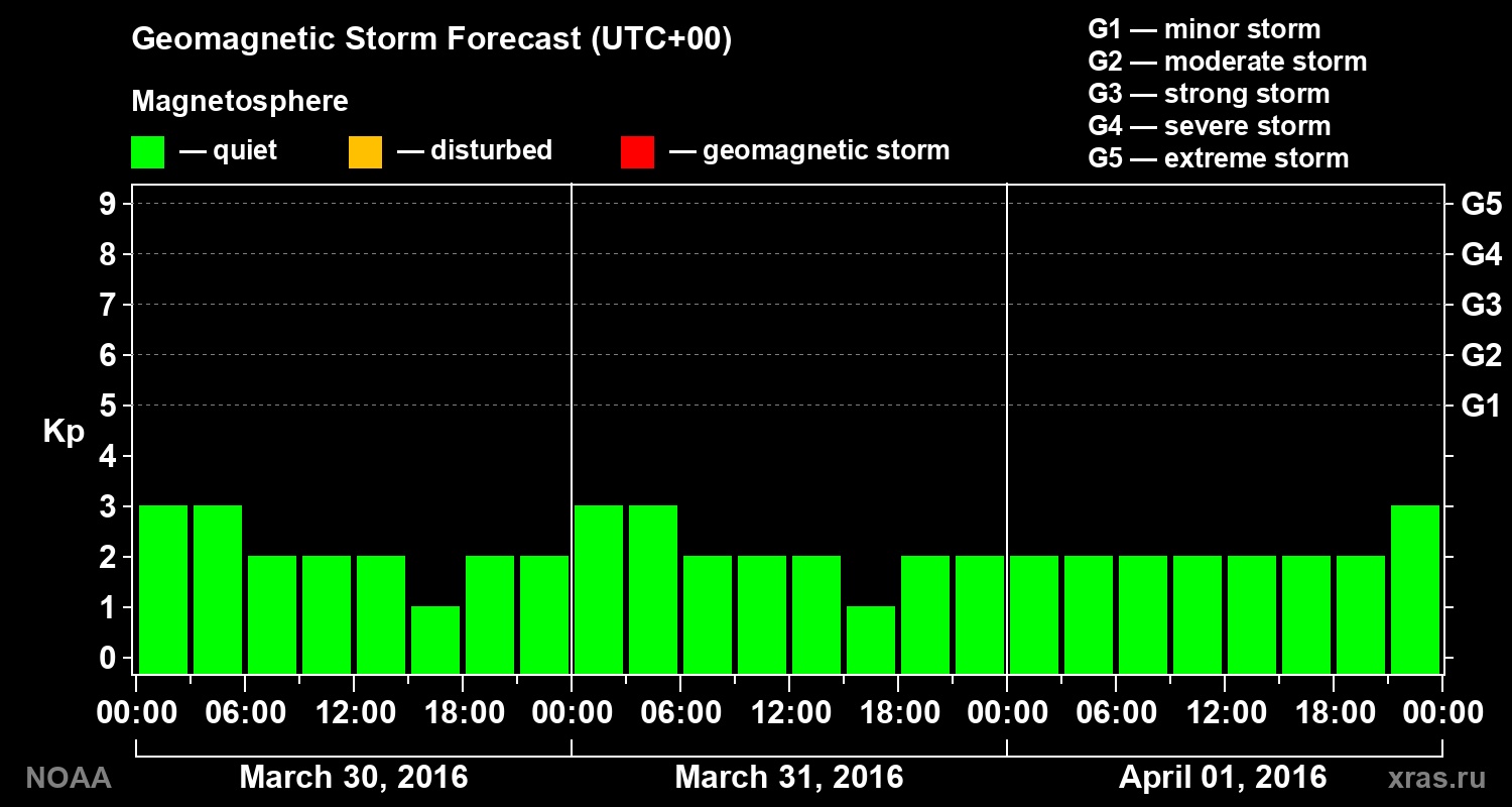 Geomagnetic index Kp forecast for three days