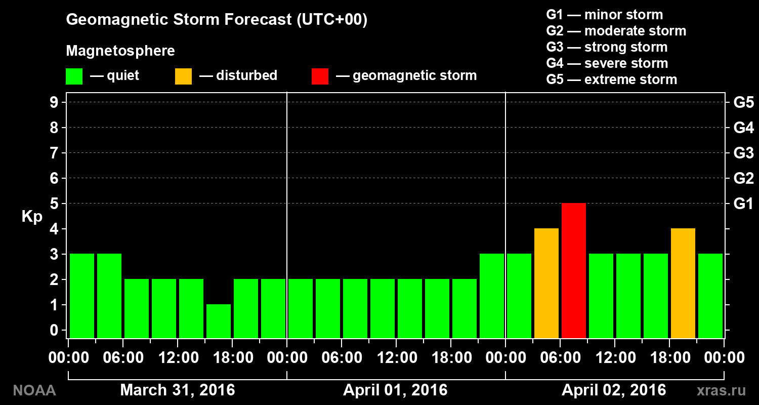 Geomagnetic index Kp forecast for three days