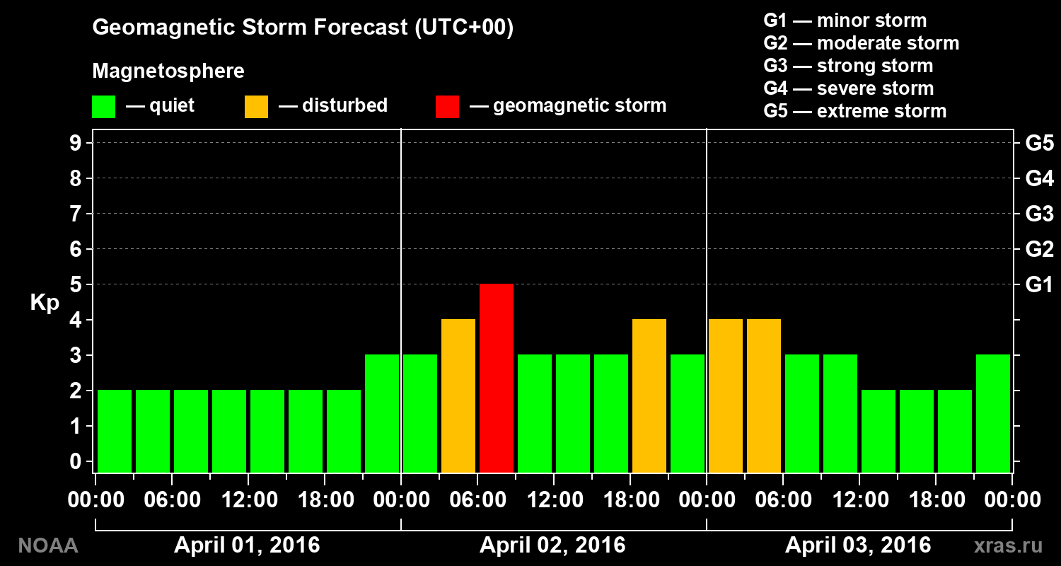 Geomagnetic index Kp forecast for three days