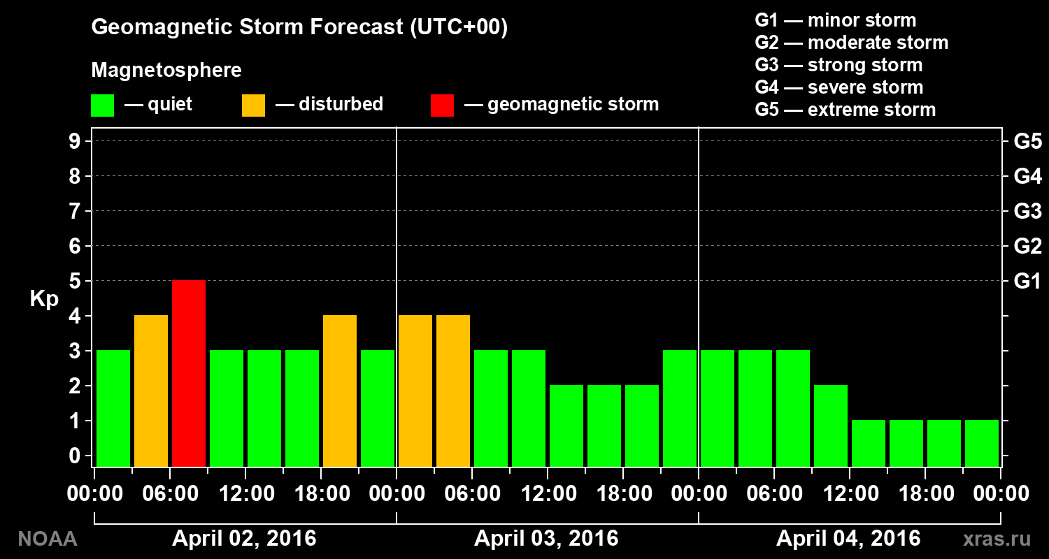 Geomagnetic index Kp forecast for three days