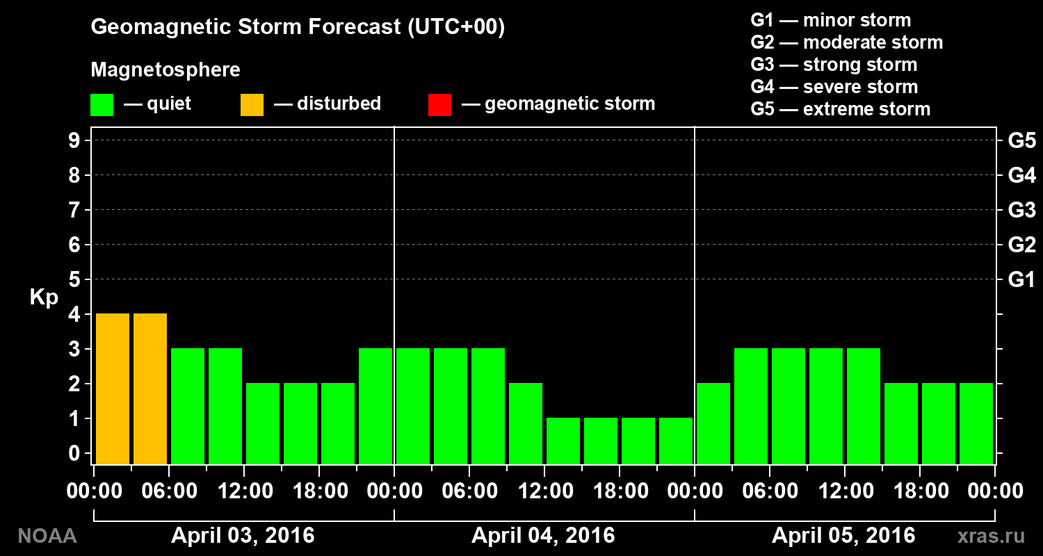 Geomagnetic index Kp forecast for three days