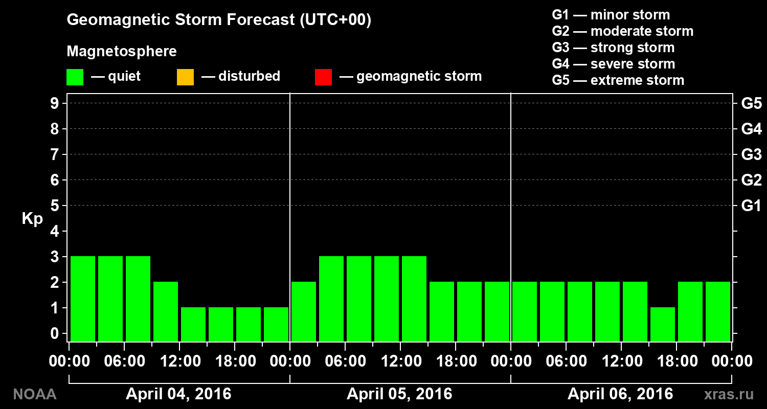 Geomagnetic index Kp forecast for three days