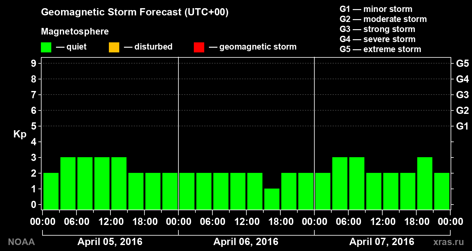 Geomagnetic index Kp forecast for three days