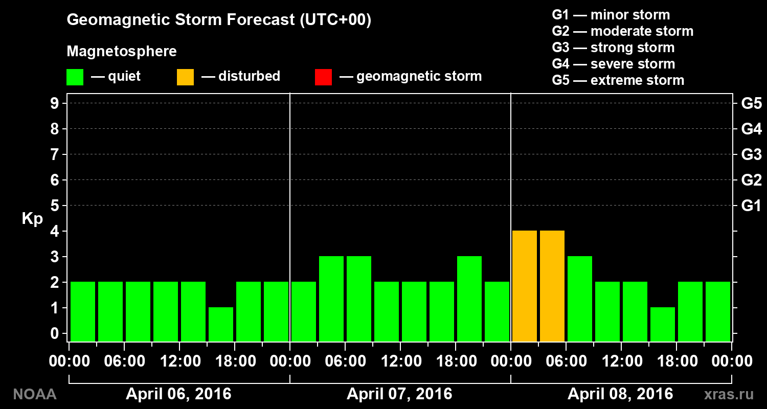 Geomagnetic index Kp forecast for three days