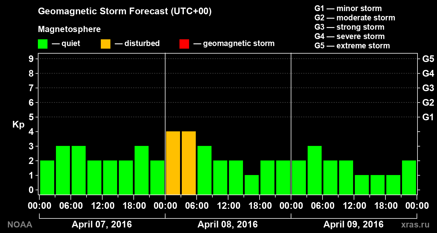 Geomagnetic index Kp forecast for three days