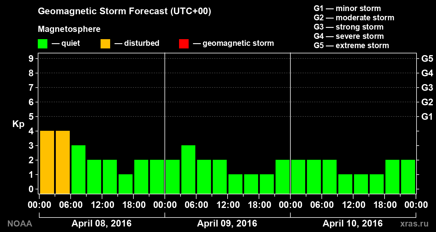 Geomagnetic index Kp forecast for three days