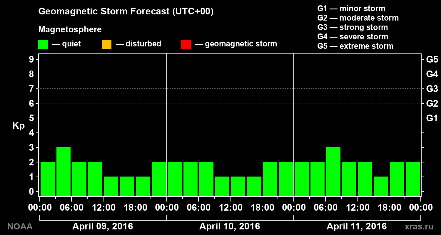 Geomagnetic index Kp forecast for three days