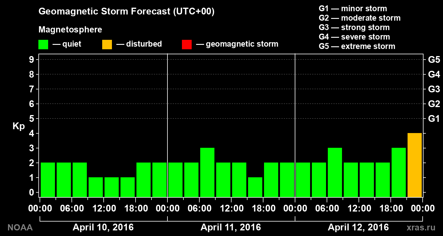 Geomagnetic index Kp forecast for three days