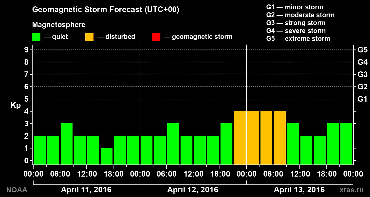 Geomagnetic index Kp forecast for three days
