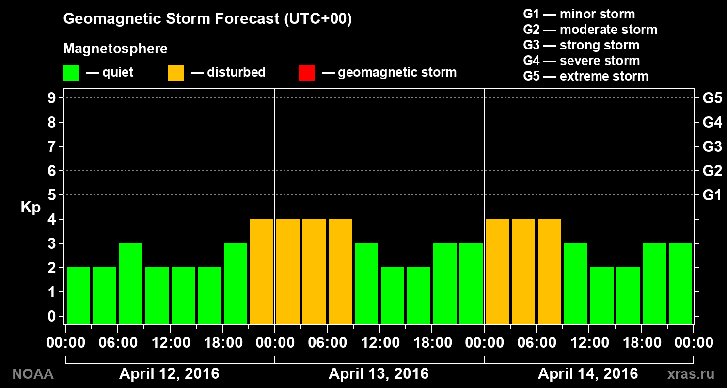 Geomagnetic index Kp forecast for three days