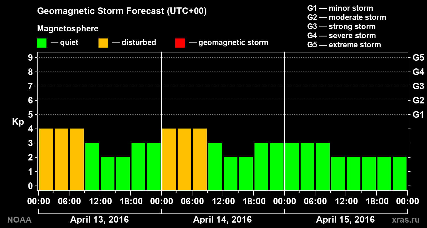 Geomagnetic index Kp forecast for three days