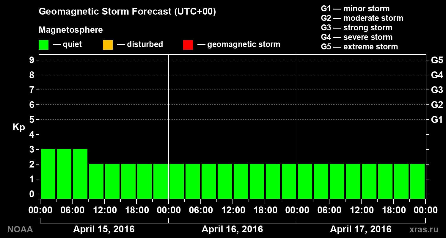 Geomagnetic index Kp forecast for three days