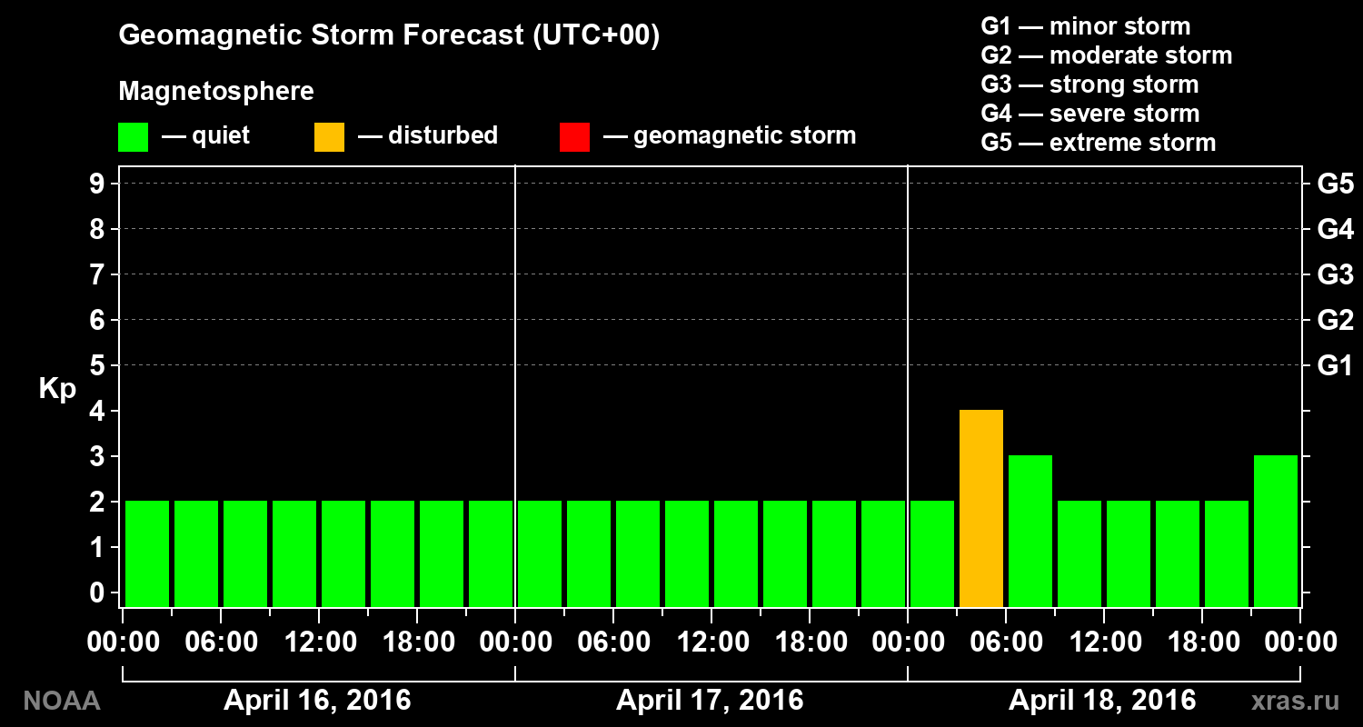 Geomagnetic index Kp forecast for three days