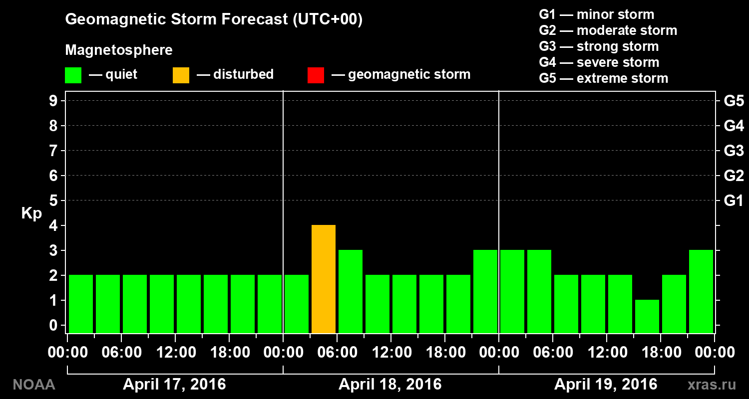 Geomagnetic index Kp forecast for three days