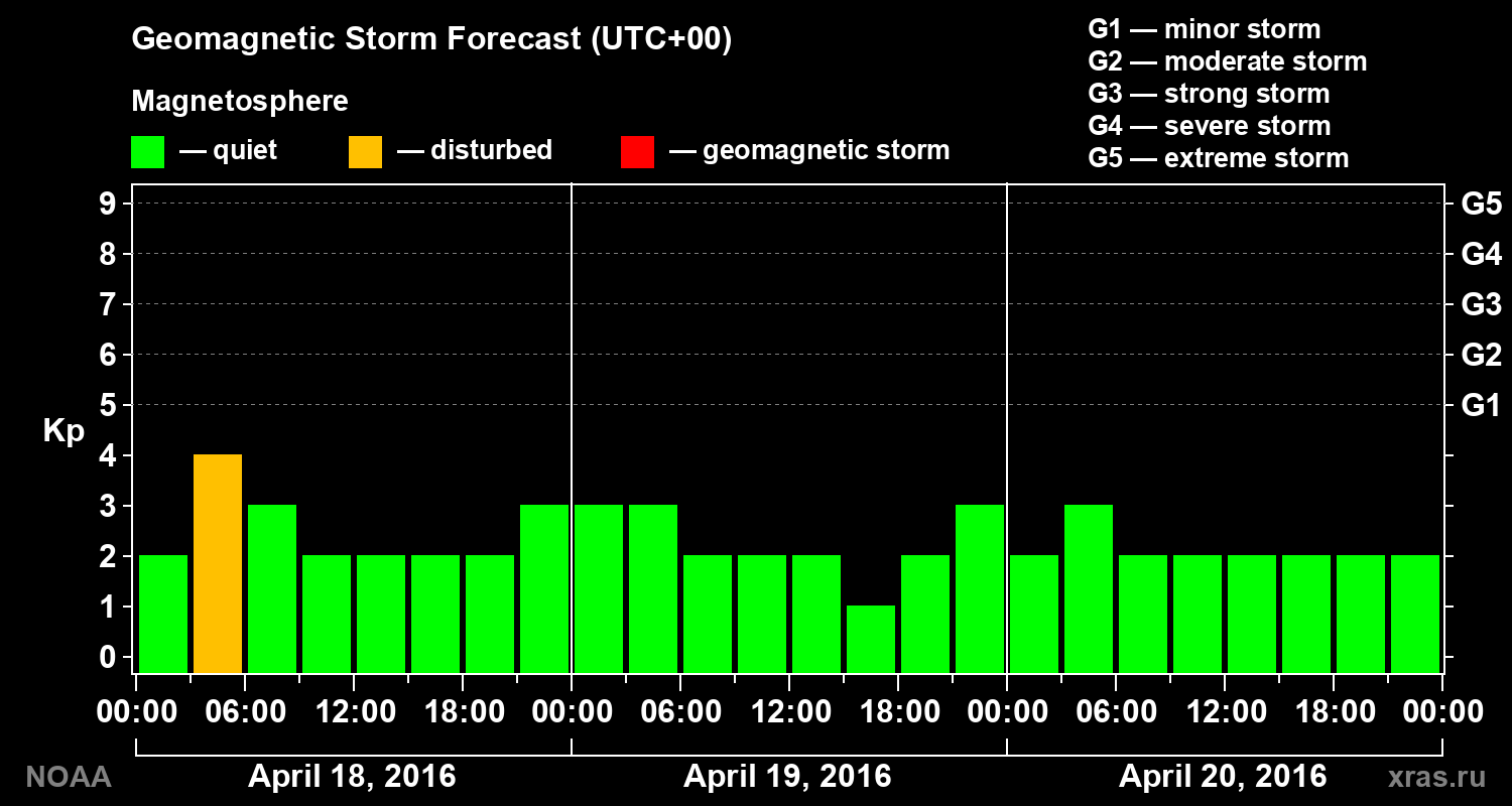 Geomagnetic index Kp forecast for three days