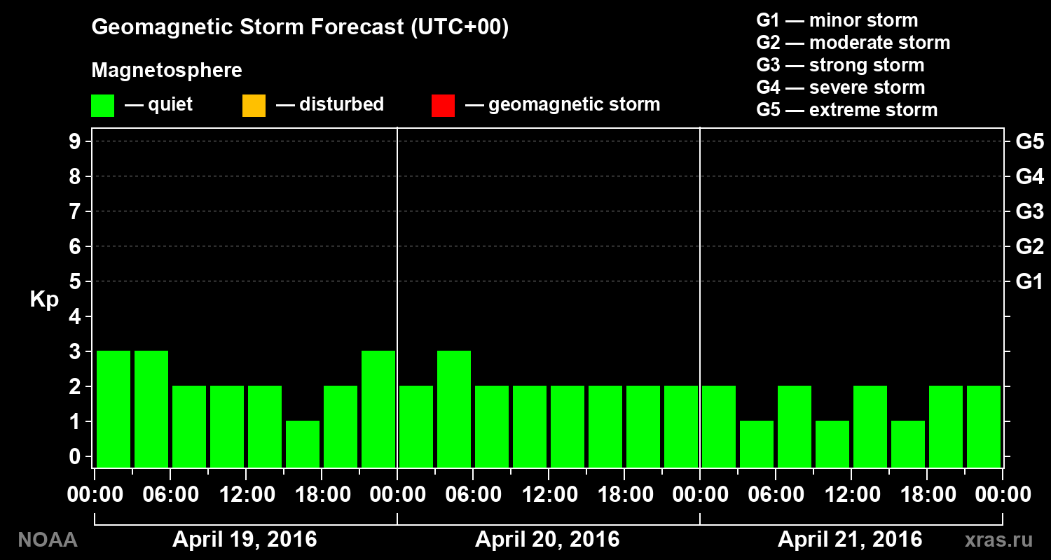 Geomagnetic index Kp forecast for three days