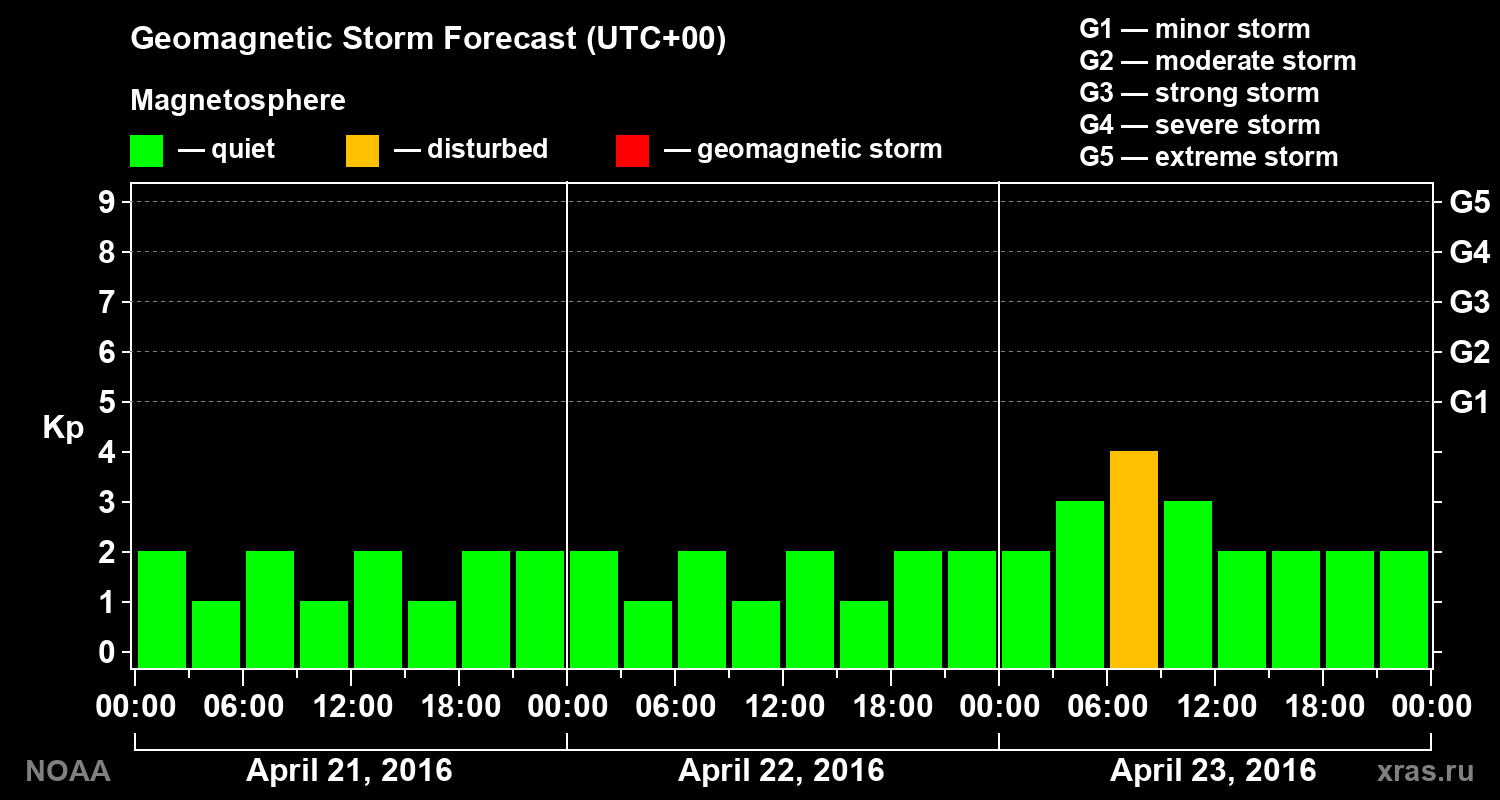 Geomagnetic index Kp forecast for three days