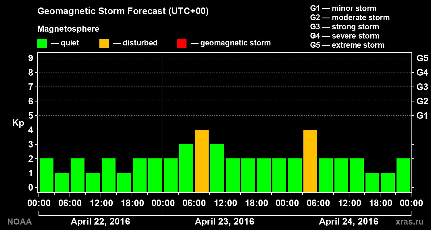 Geomagnetic index Kp forecast for three days