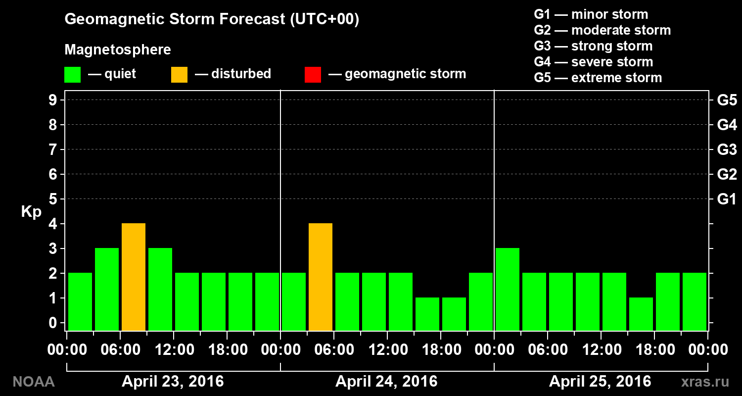 Geomagnetic index Kp forecast for three days