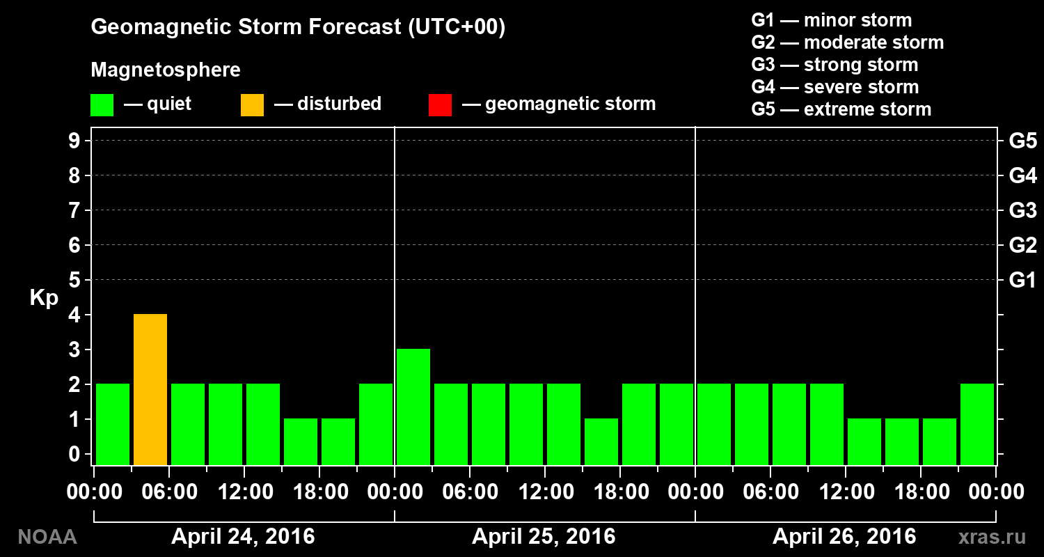 Geomagnetic index Kp forecast for three days