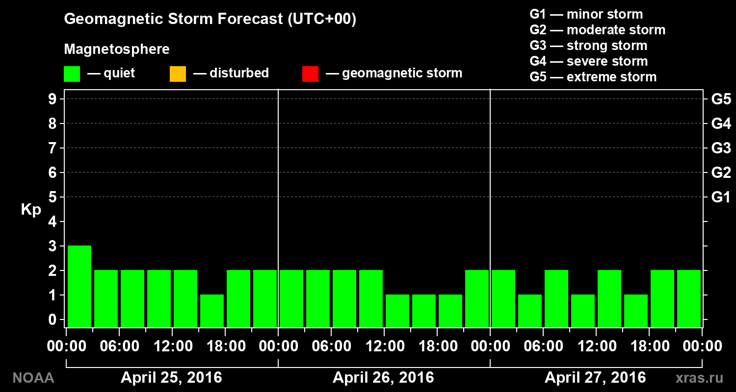 Geomagnetic index Kp forecast for three days