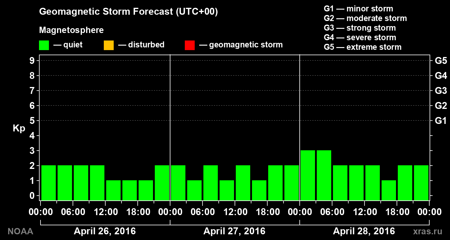 Geomagnetic index Kp forecast for three days