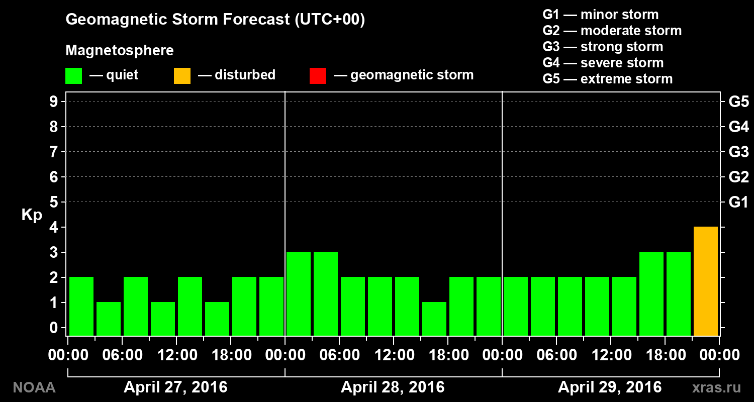 Geomagnetic index Kp forecast for three days