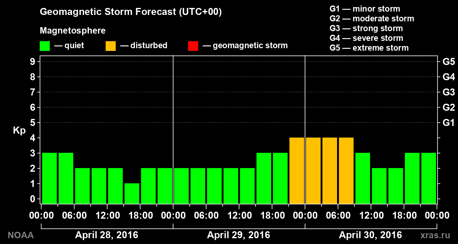 Geomagnetic index Kp forecast for three days