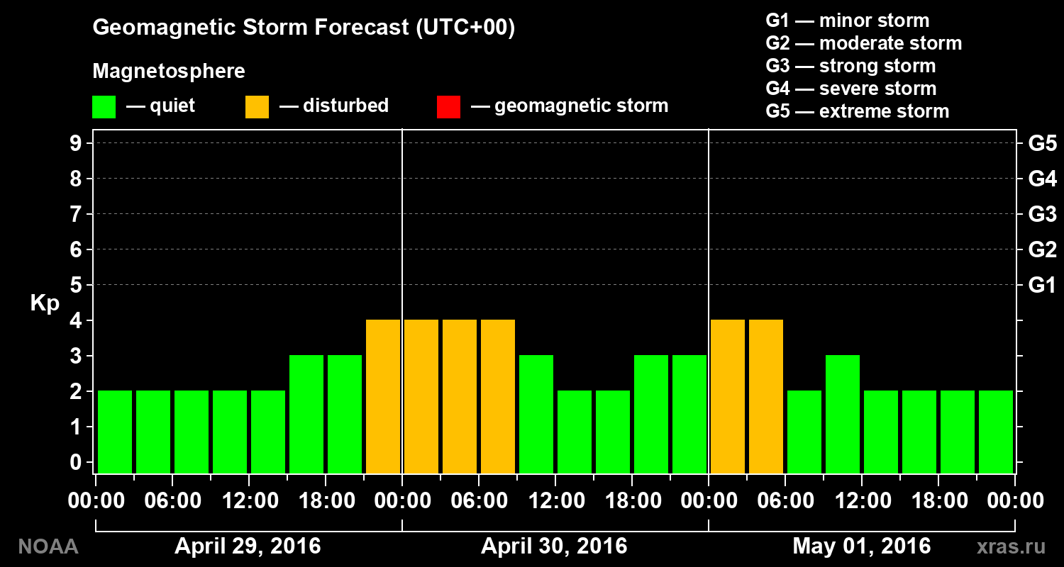 Geomagnetic index Kp forecast for three days