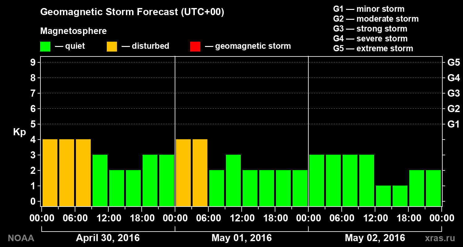 Geomagnetic index Kp forecast for three days