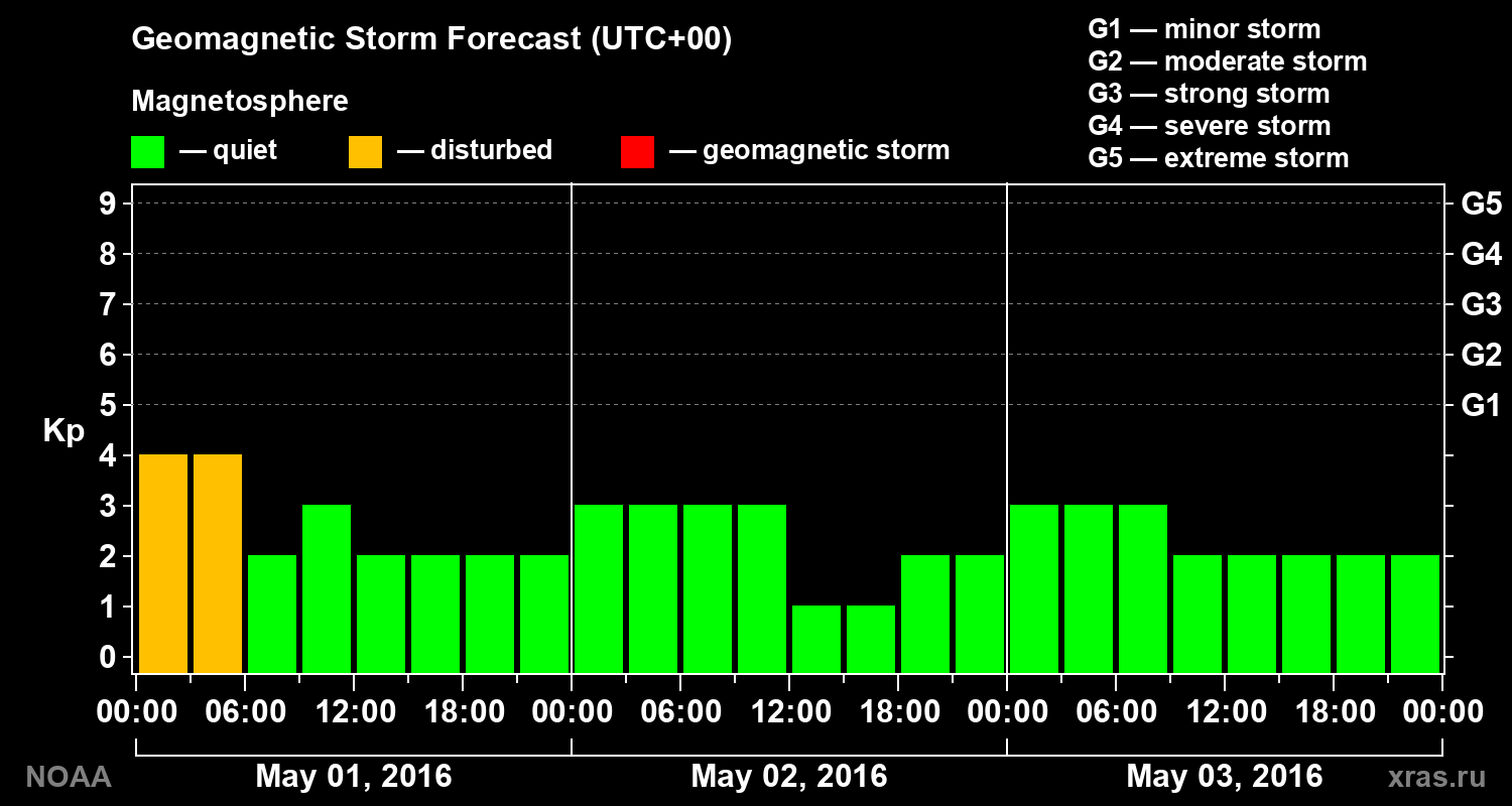Geomagnetic index Kp forecast for three days