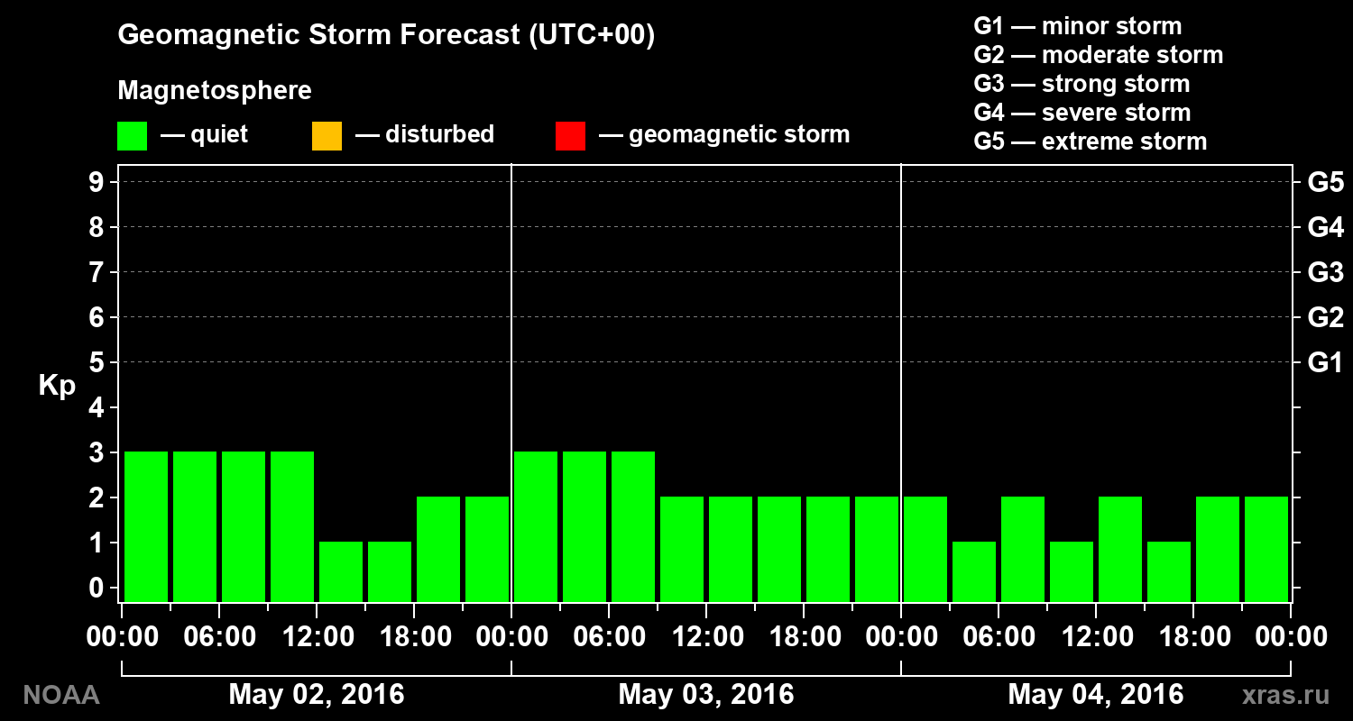 Geomagnetic index Kp forecast for three days