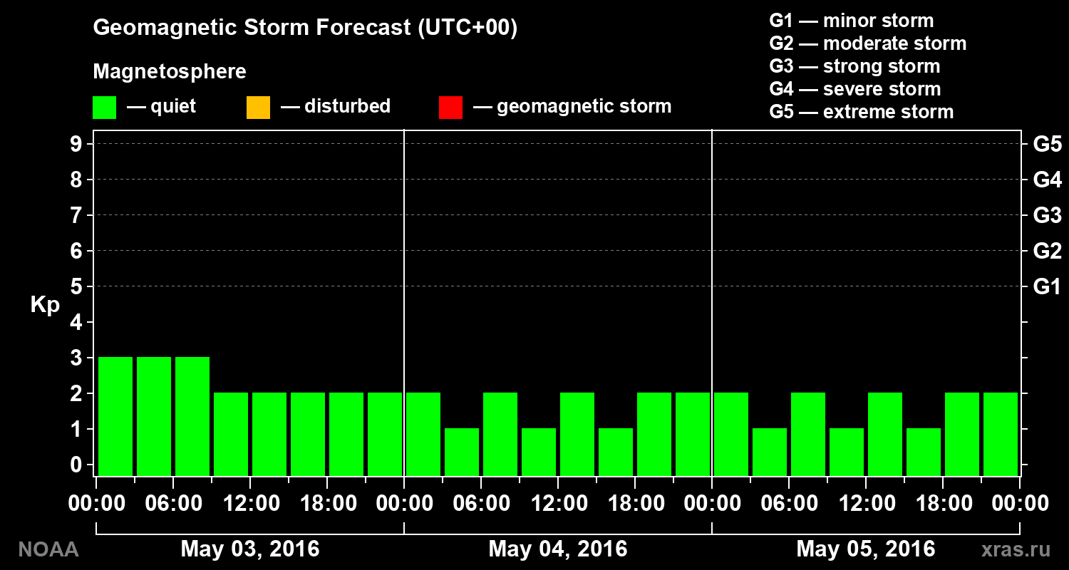 Geomagnetic index Kp forecast for three days