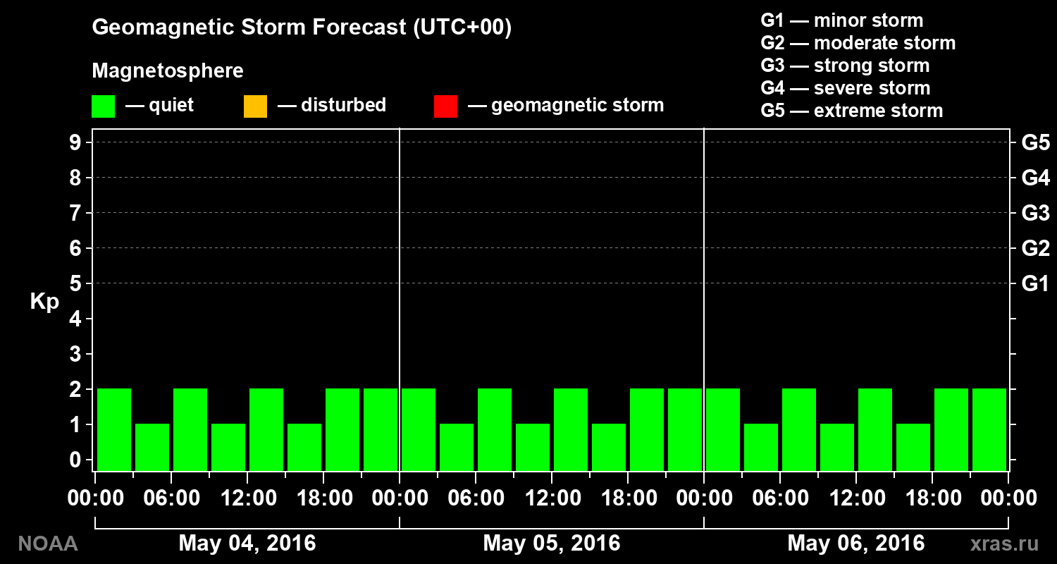 Geomagnetic index Kp forecast for three days