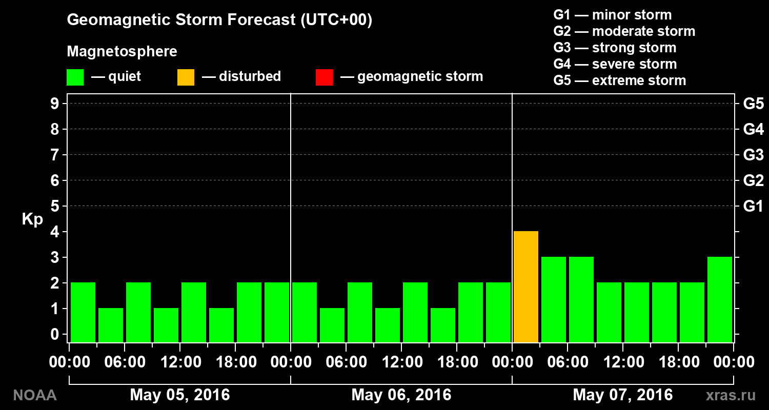 Geomagnetic index Kp forecast for three days