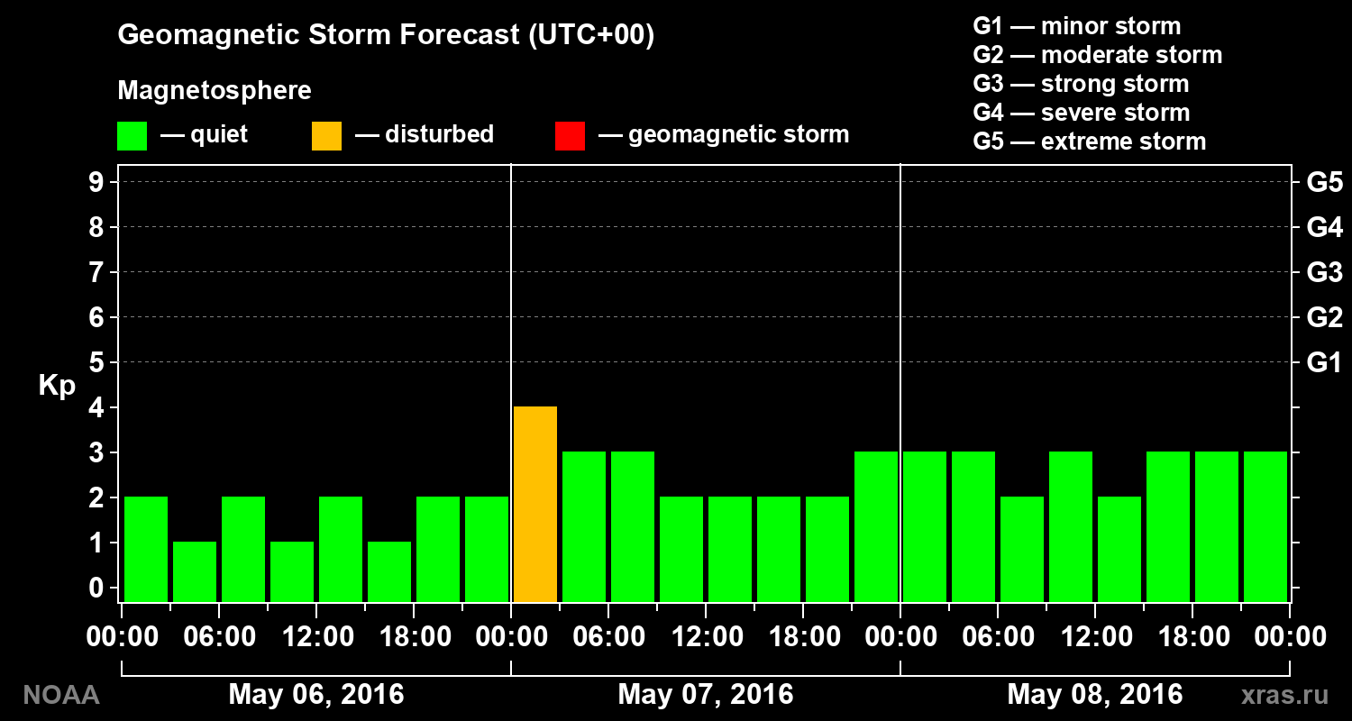 Geomagnetic index Kp forecast for three days