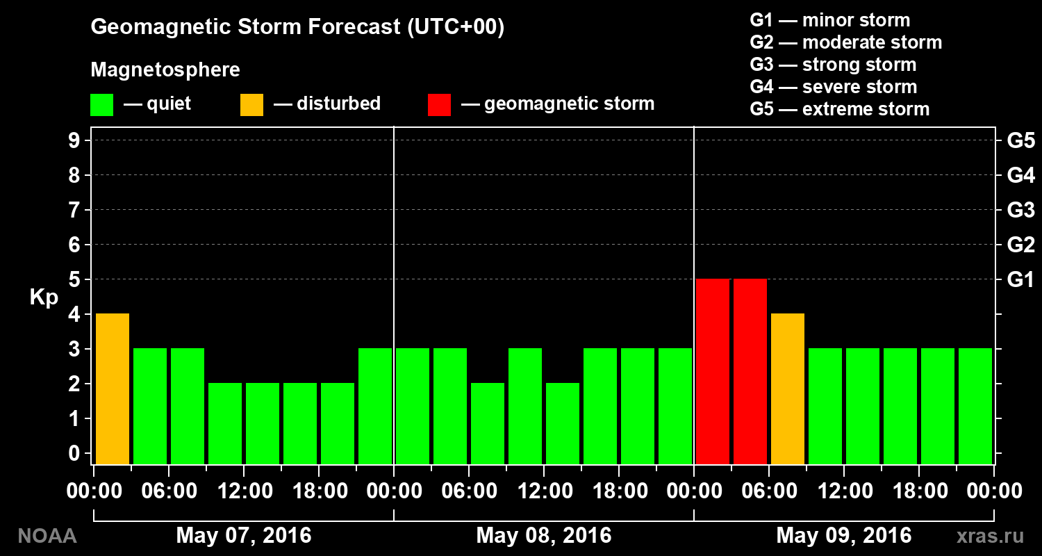 Geomagnetic index Kp forecast for three days