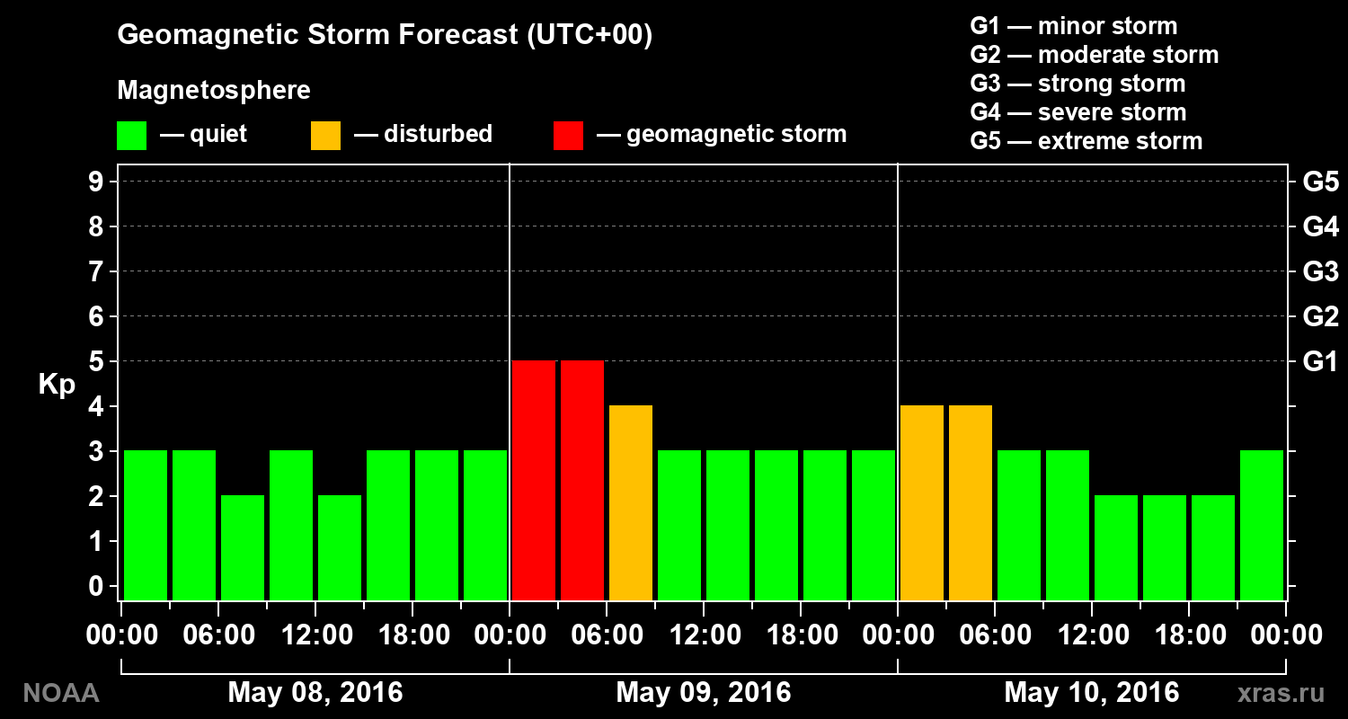 Geomagnetic index Kp forecast for three days
