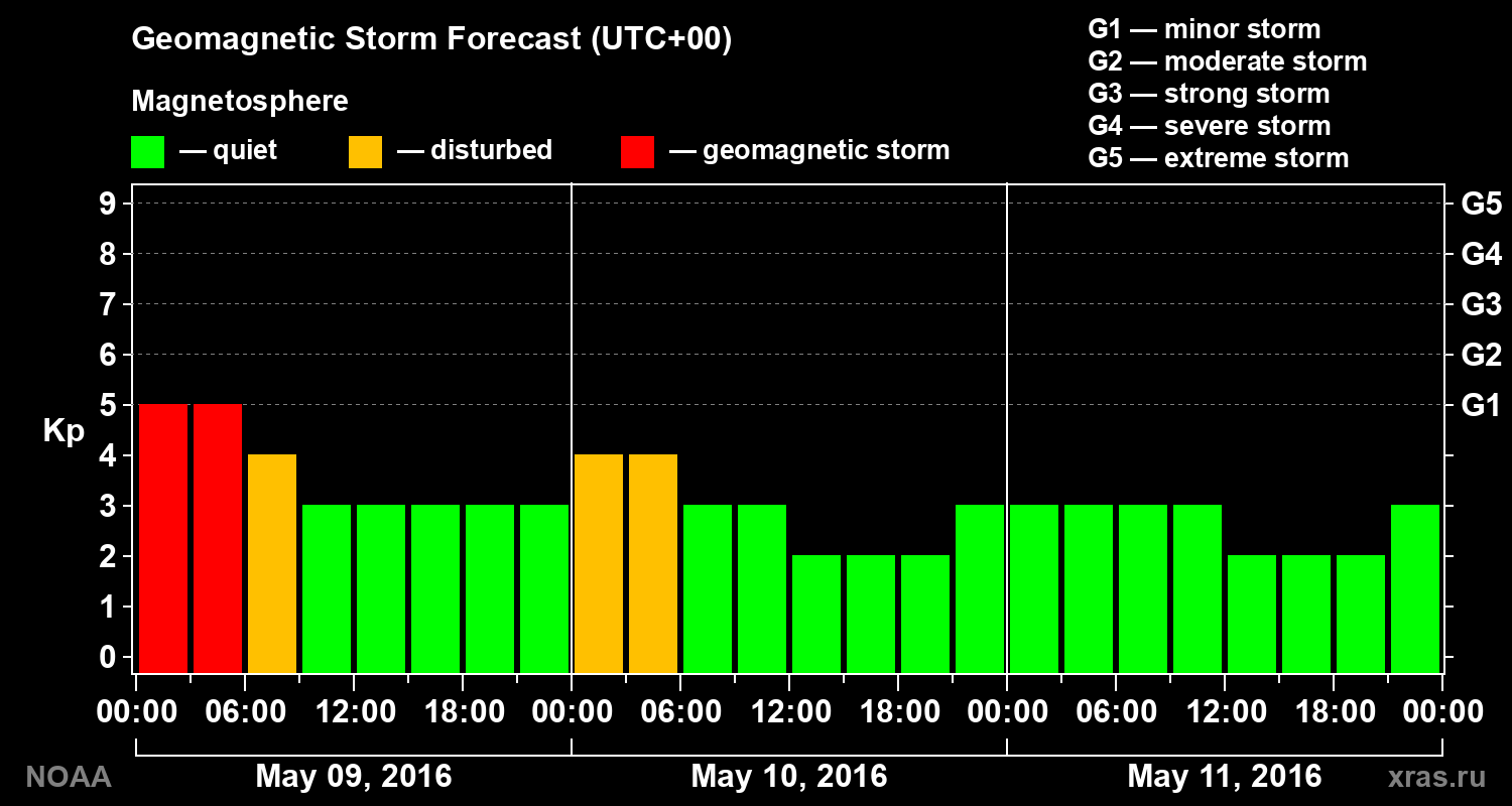 Geomagnetic index Kp forecast for three days