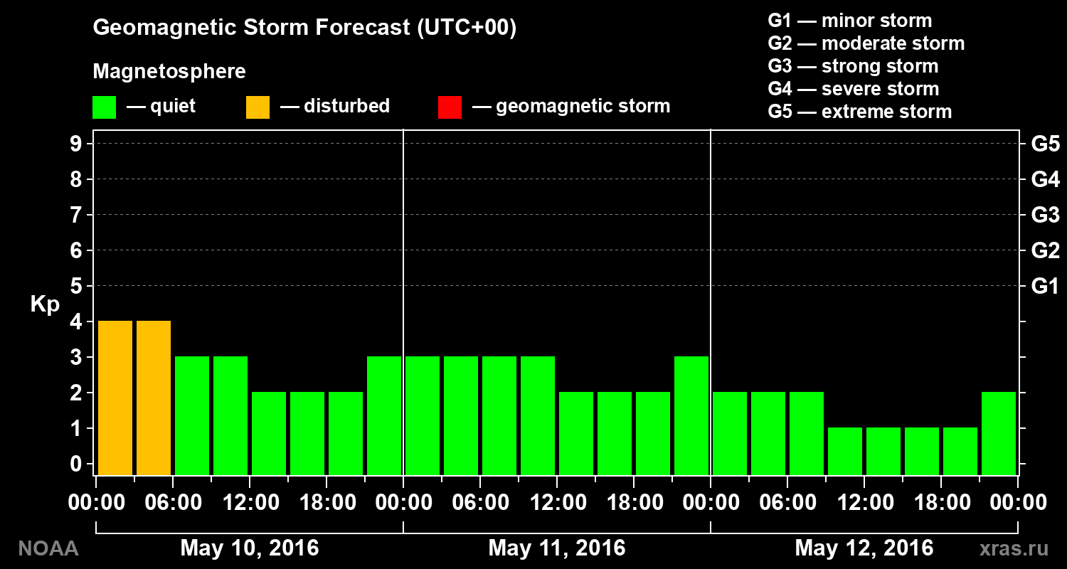 Geomagnetic index Kp forecast for three days