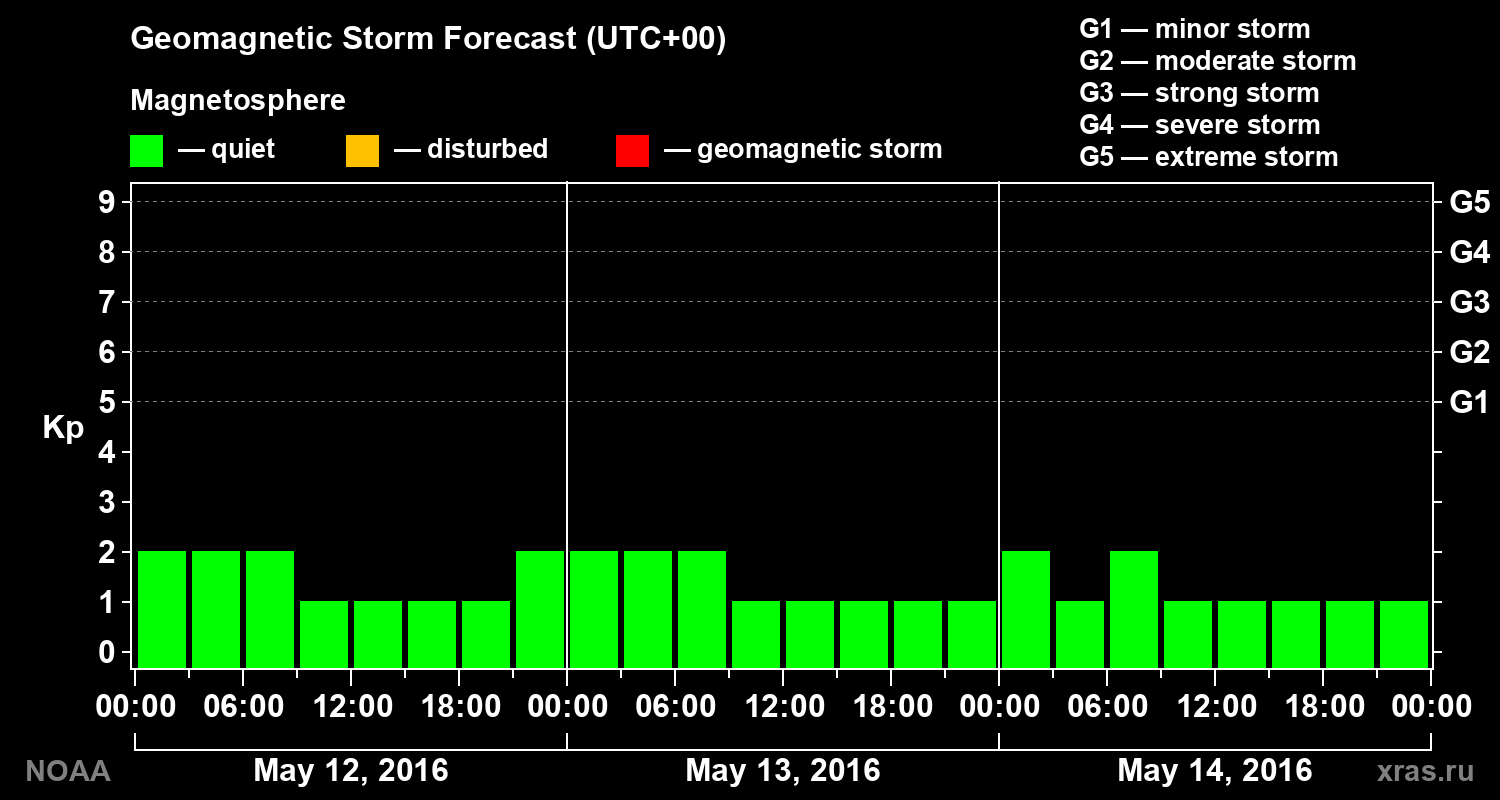 Geomagnetic index Kp forecast for three days