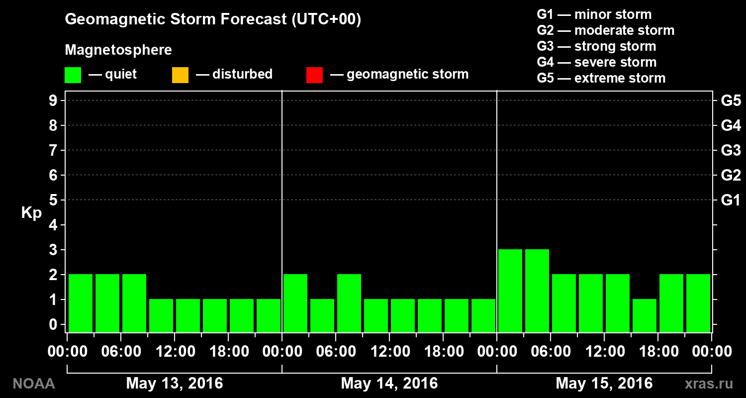 Geomagnetic index Kp forecast for three days