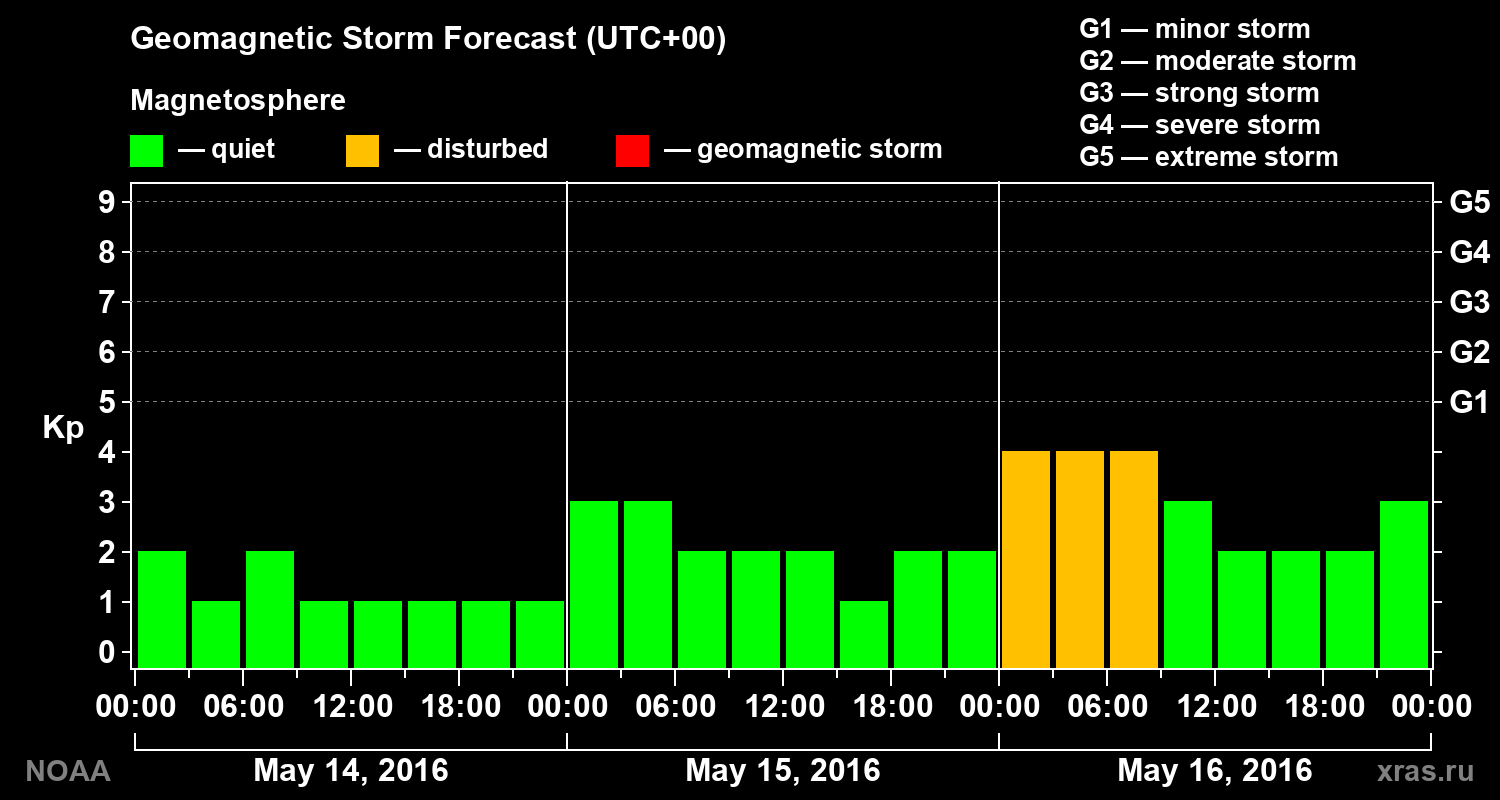 Geomagnetic index Kp forecast for three days