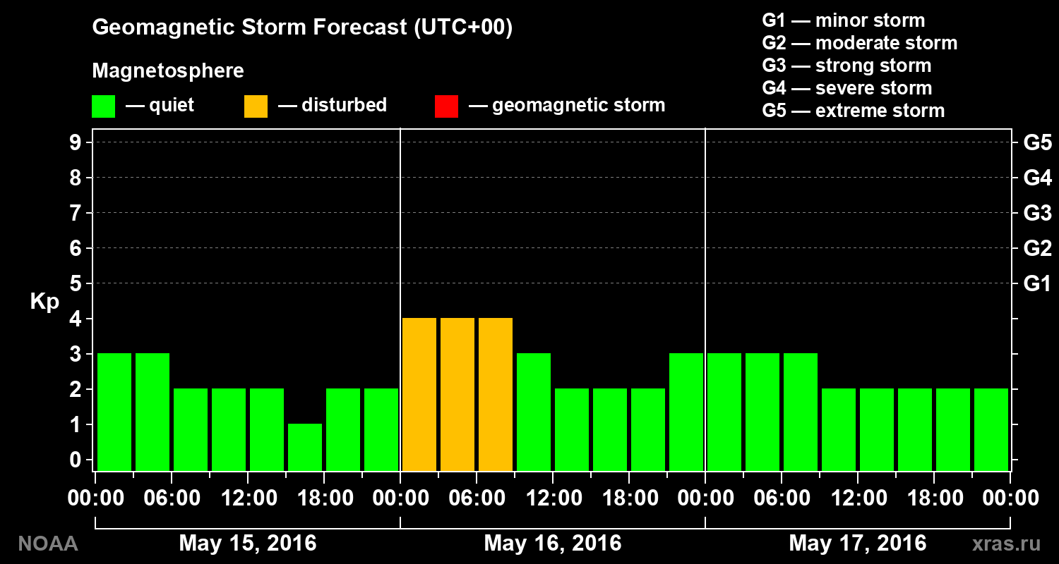 Geomagnetic index Kp forecast for three days
